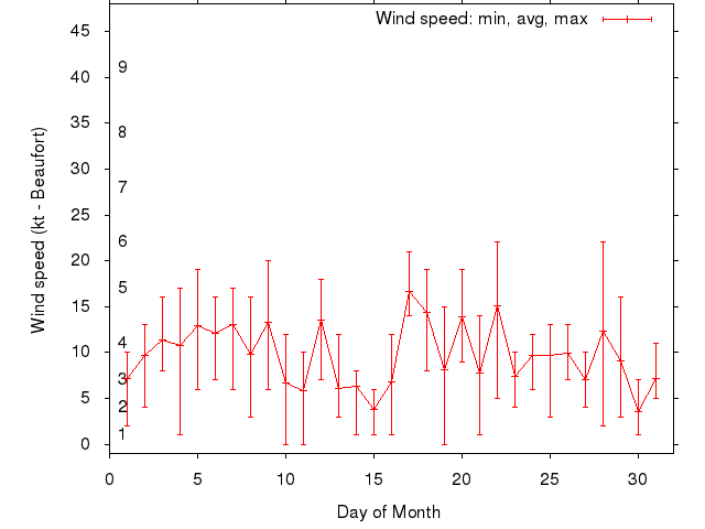 Monthly wind variation chart