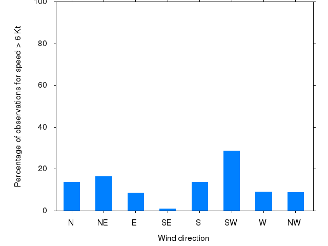 Monthly wind direction chart