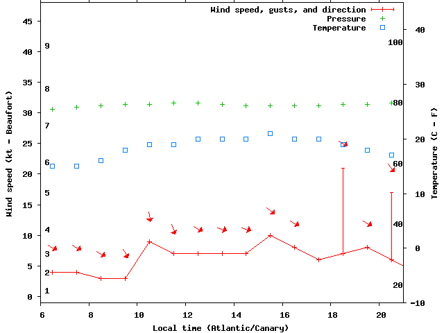 Weather graph