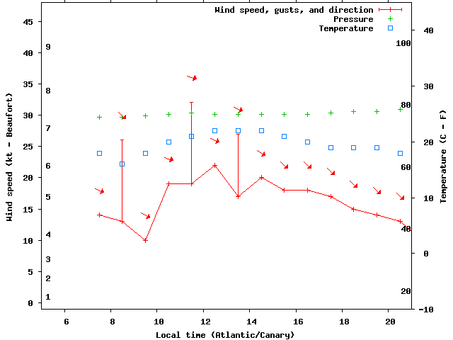 Weather graph