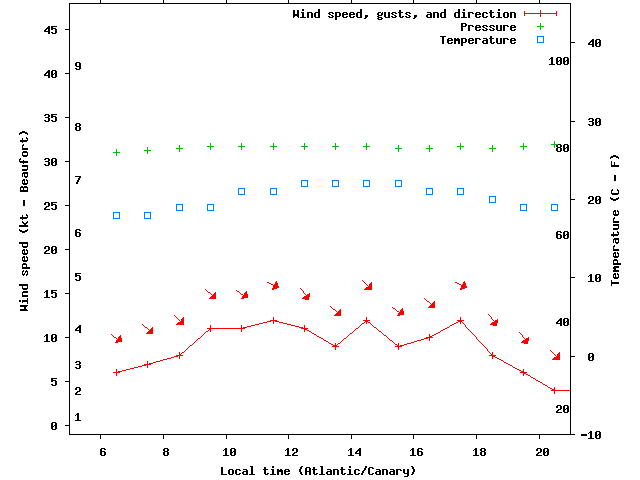 Weather graph