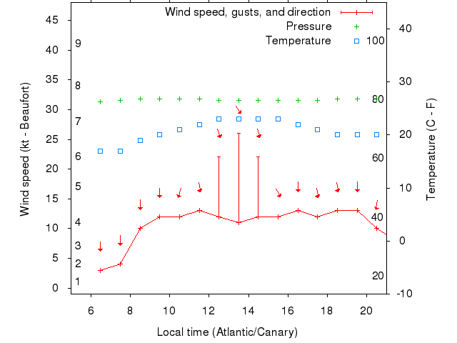 Weather graph