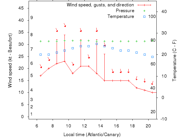 Weather graph