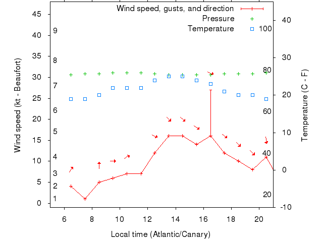 Weather graph