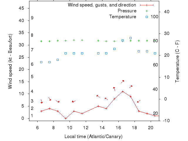 Weather graph