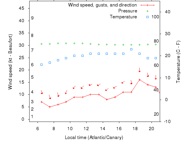 Weather graph