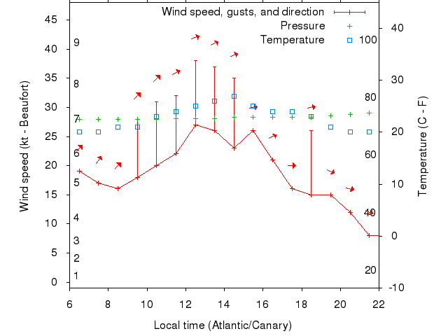Weather graph