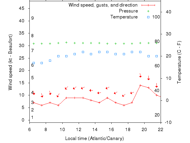 Weather graph