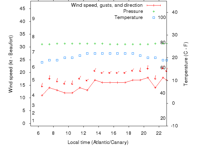 Weather graph