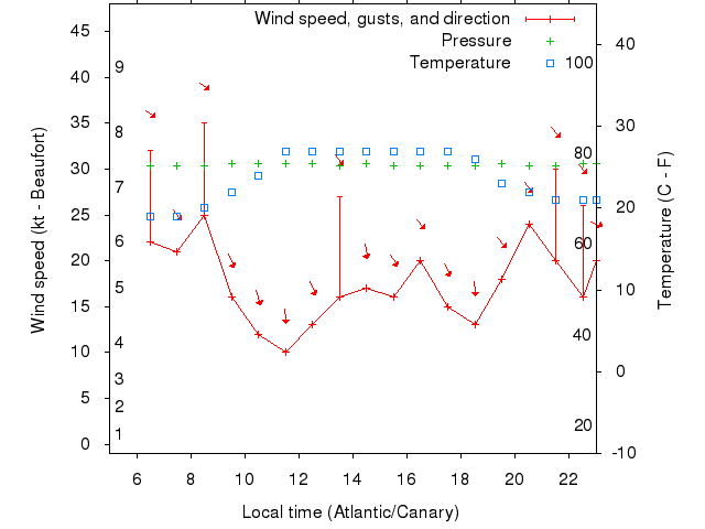 Weather graph