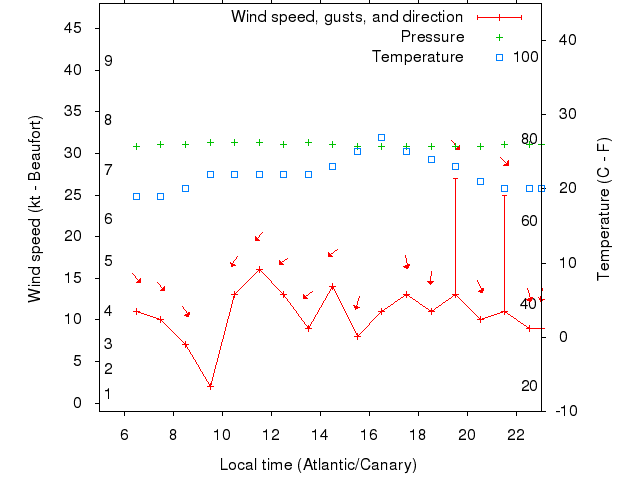 Weather graph