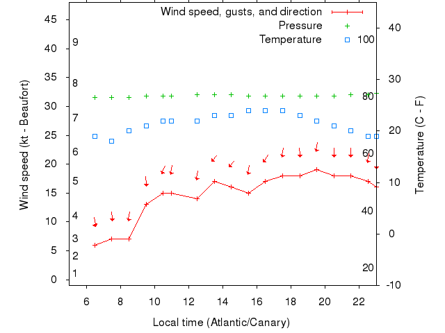 Weather graph