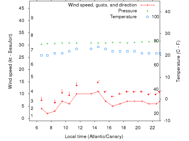 Weather graph