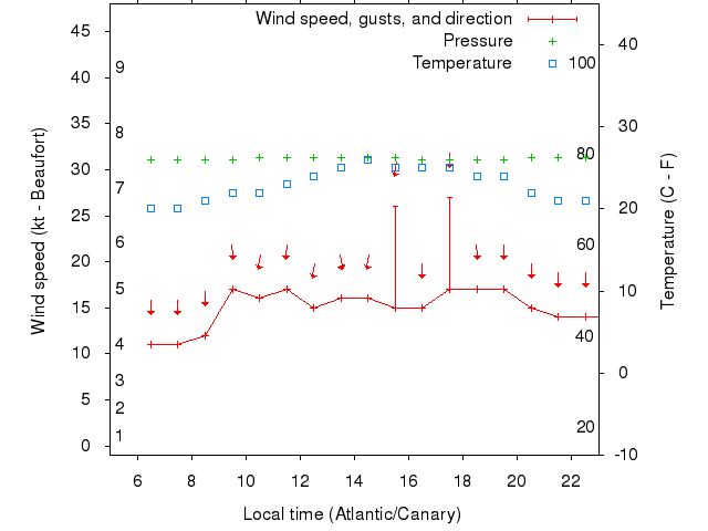 Weather graph