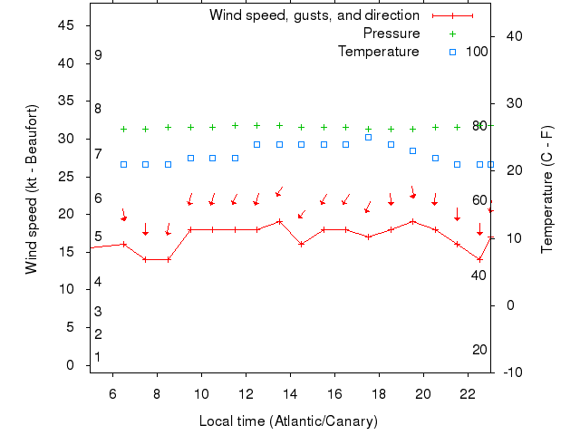 Weather graph