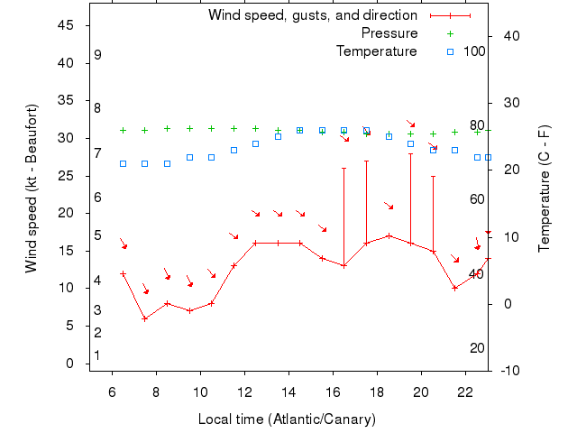 Weather graph
