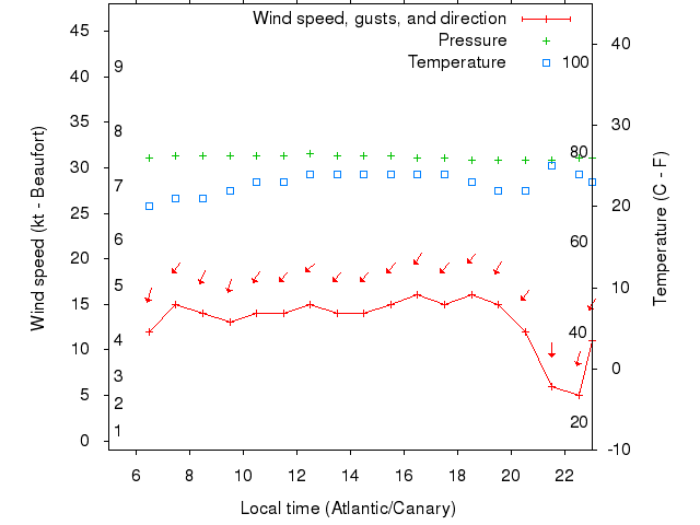 Weather graph