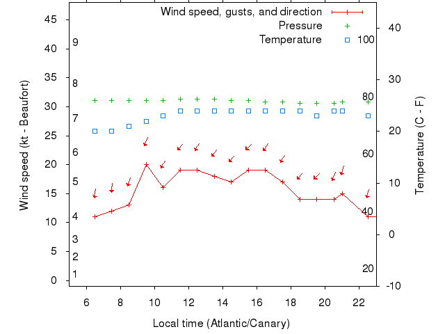 Weather graph