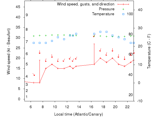 Weather graph