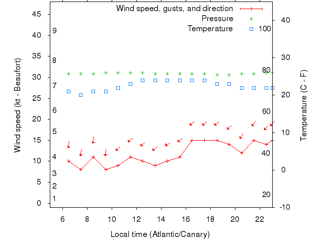 Weather graph