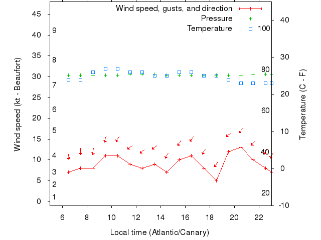Weather graph