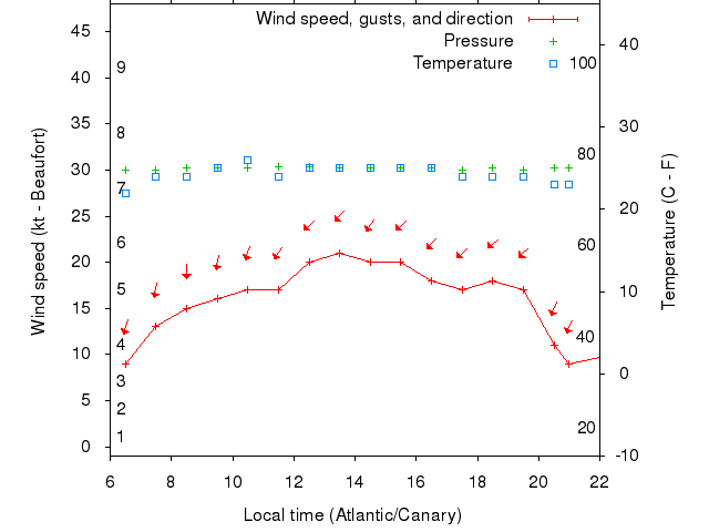 Weather graph