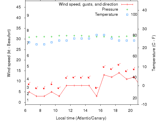 Weather graph