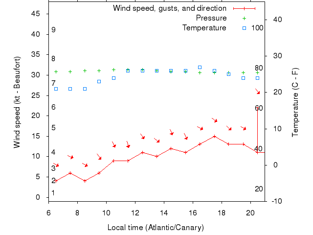 Weather graph