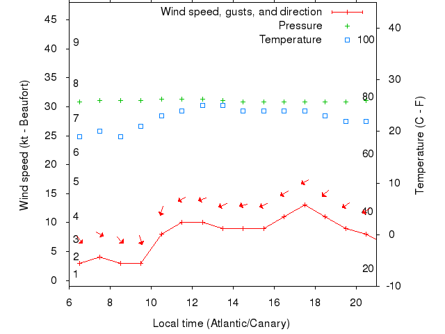 Weather graph