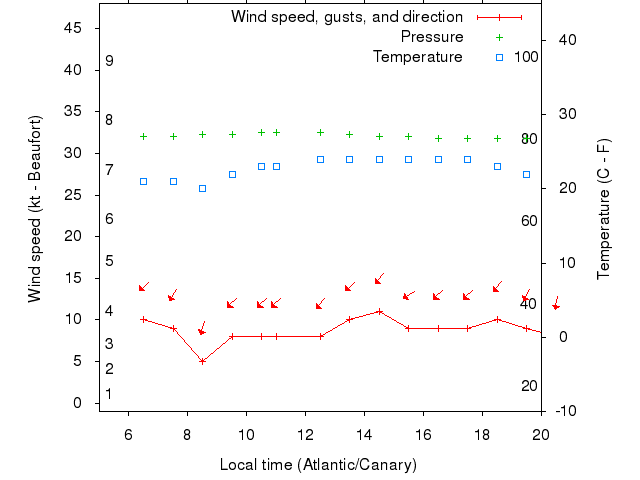 Weather graph