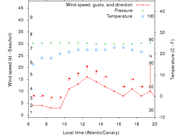 Weather graph