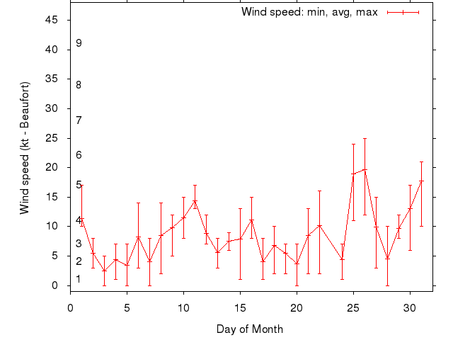 Monthly wind variation chart