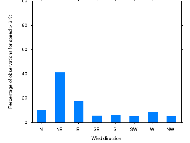 Monthly wind direction chart