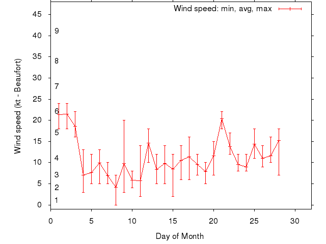 Monthly wind variation chart