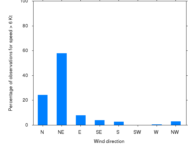 Monthly wind direction chart