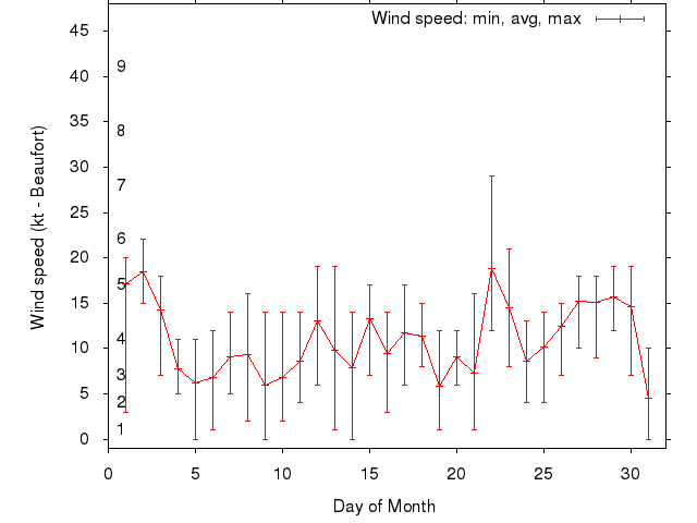 Monthly wind variation chart