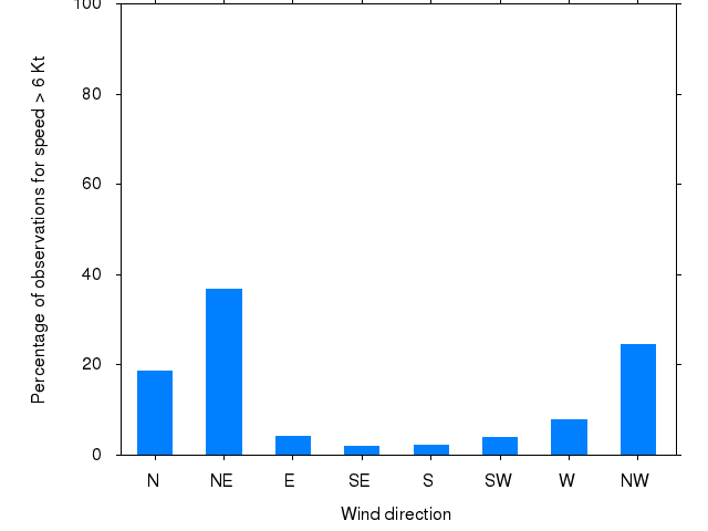 Monthly wind direction chart