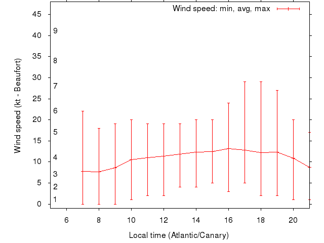 Daily wind variation chart