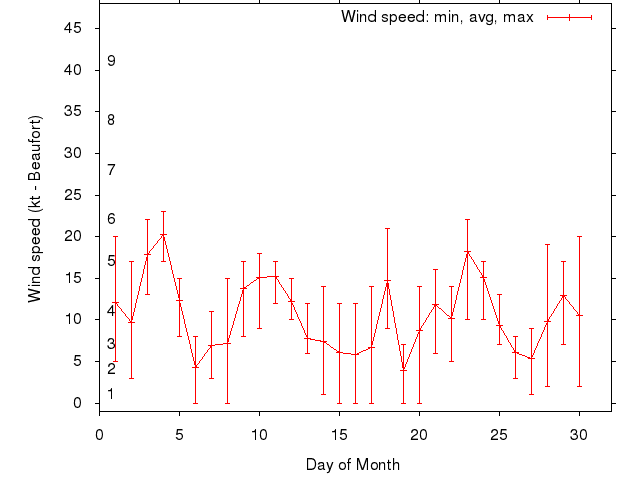 Monthly wind variation chart