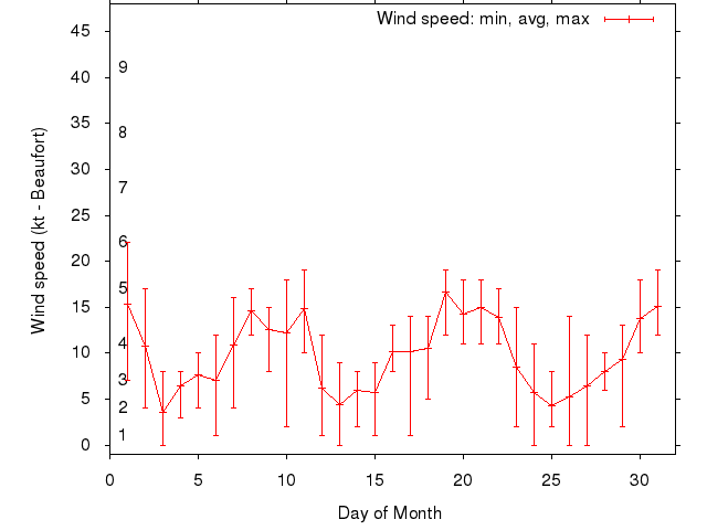 Monthly wind variation chart