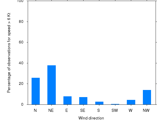 Monthly wind direction chart