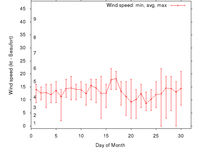 Monthly wind variation chart