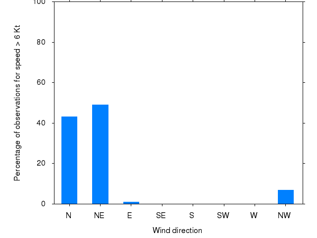 Monthly wind direction chart