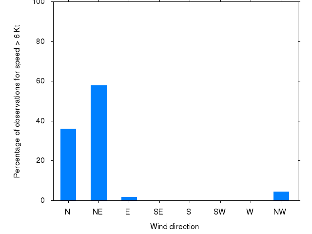 Monthly wind direction chart