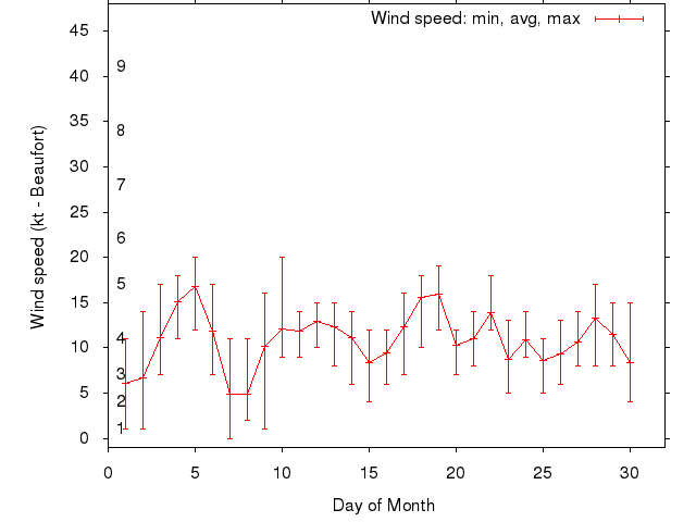 Monthly wind variation chart