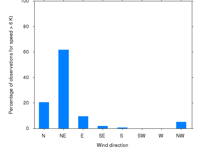 Monthly wind direction chart