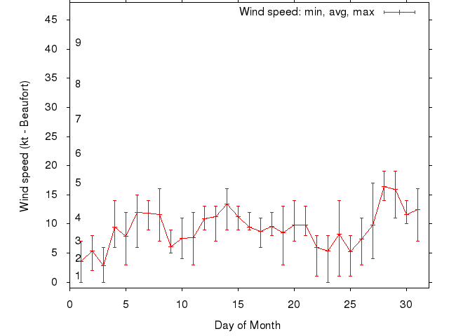 Monthly wind variation chart