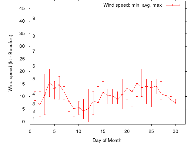 Monthly wind variation chart