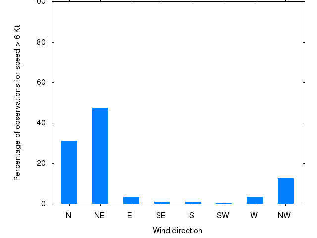 Monthly wind direction chart