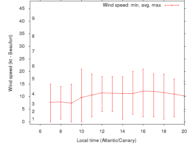 Daily wind variation chart